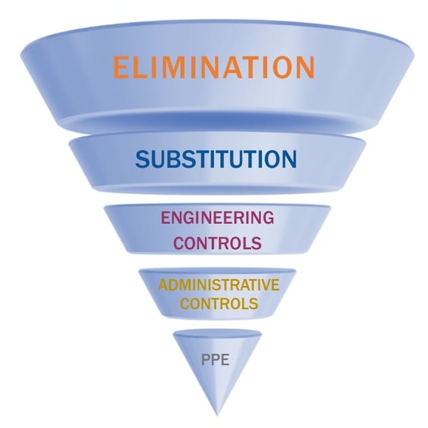 Hierarchy of controls funnel