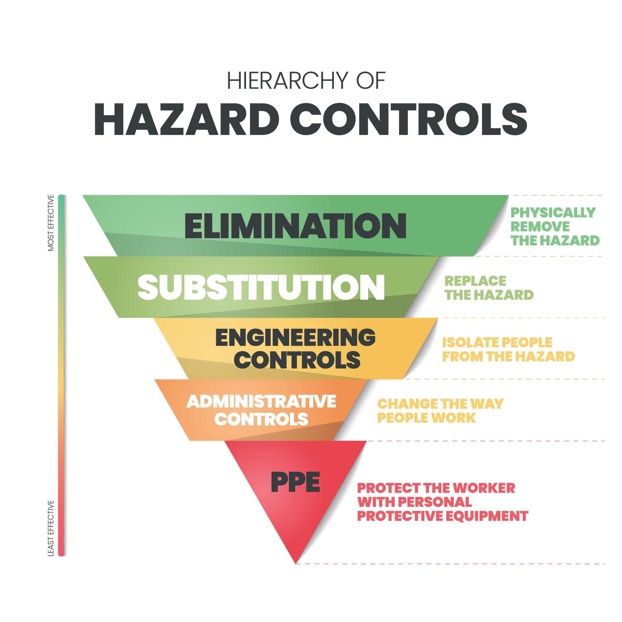Hierarchy of hazard controls to eliminate or minimize work hazards