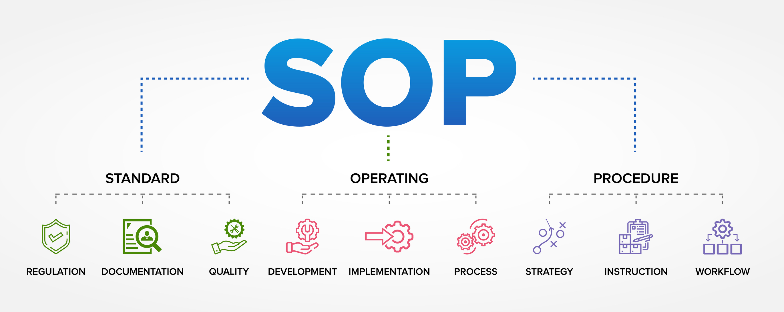 SOP - Standard Operating Procedures